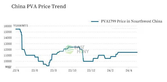 China PVA price trend