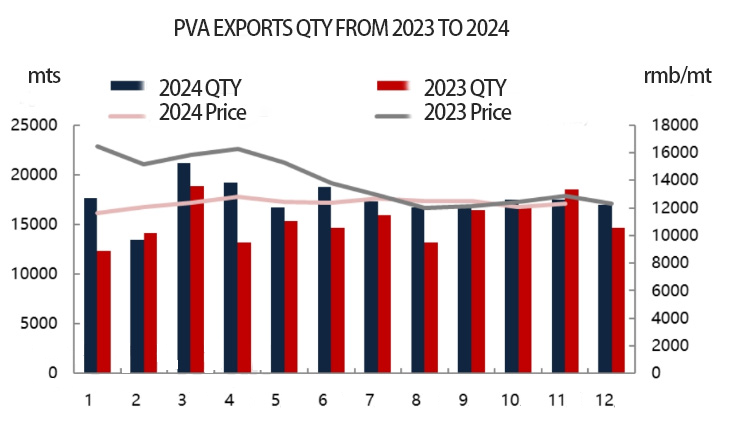 China PVA Export Overview